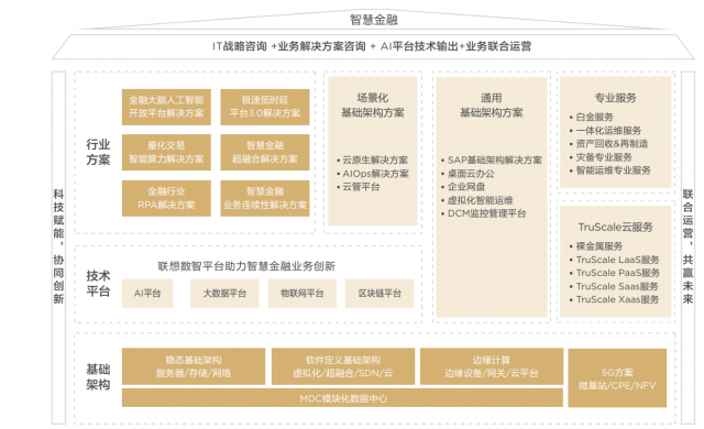 《2022联想金融行业白皮书》：双态it 场景方案“两翼齐飞”，助金融科技“