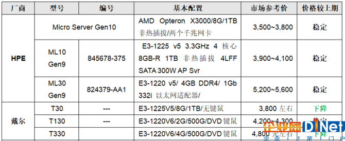 服务器价格指导 2月单路塔式服务器选购