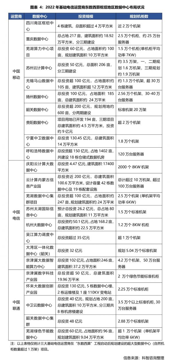 2022年基础电信运营商东数西算枢纽地区数据中心布局状况