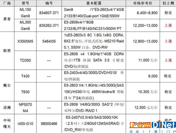 服务器价格指导 7月双路塔式服务器选购