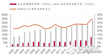 反垄断调查严格，国产存储迎来发展机会