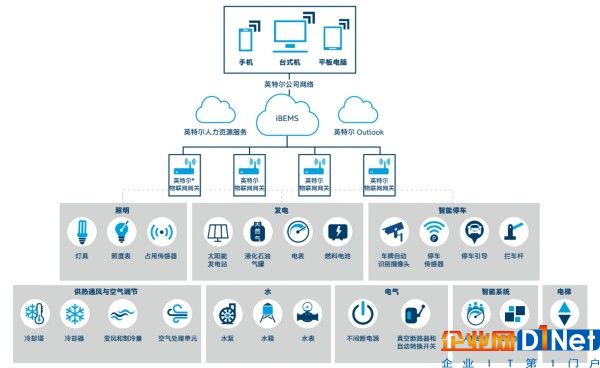 图1.面向智能建筑的物联网架构  