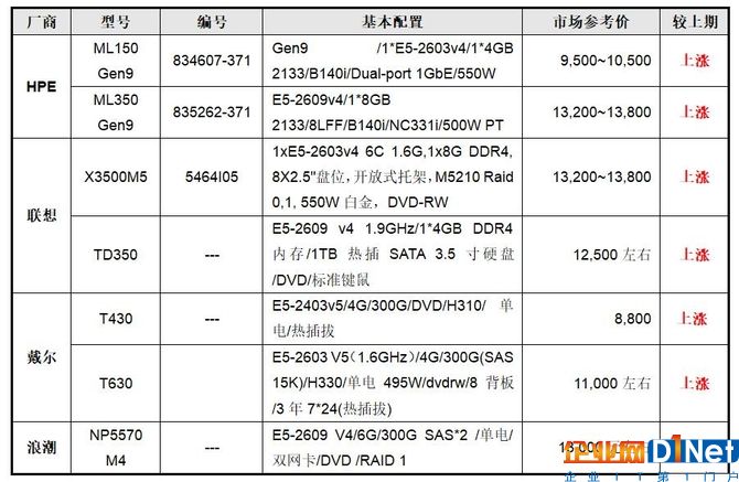 服务器价格指导12月双路塔式服务器选购