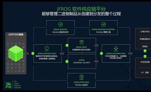 加速大模型安全落地 jfrog软件供应链平台发布全新ml模型管理功能