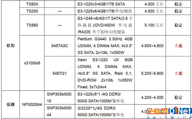 服务器价格指导12月单路塔式服务器选购